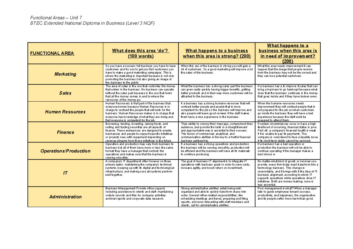 BTEC Level 3 Unit 7 Functional Areas Analysis Worksheet - Studocu