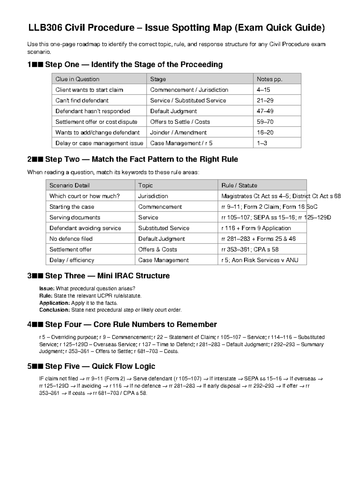 LLB306 Civil Procedure Exam Issue Spotting Quick Guide - Studocu