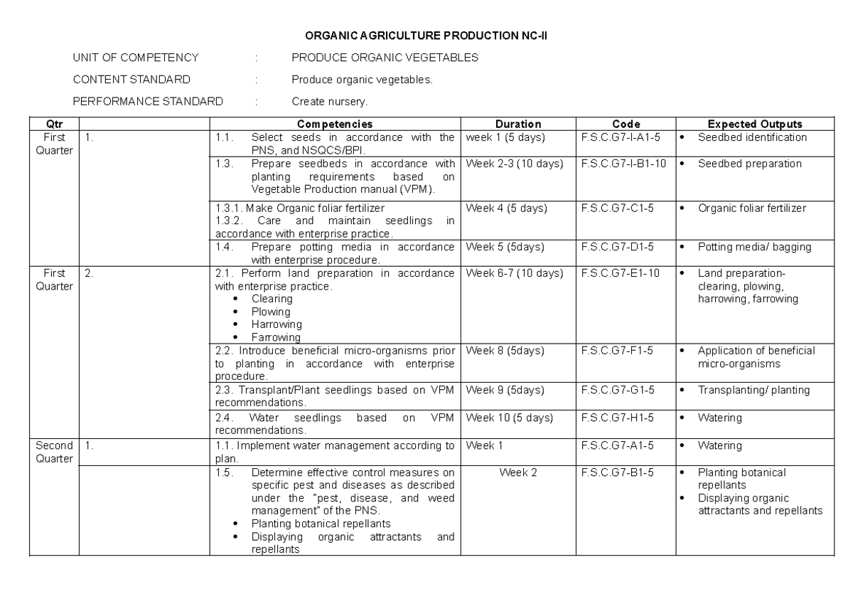 FARM School OAP Competency Table: Organic Agriculture Production NC-II ...