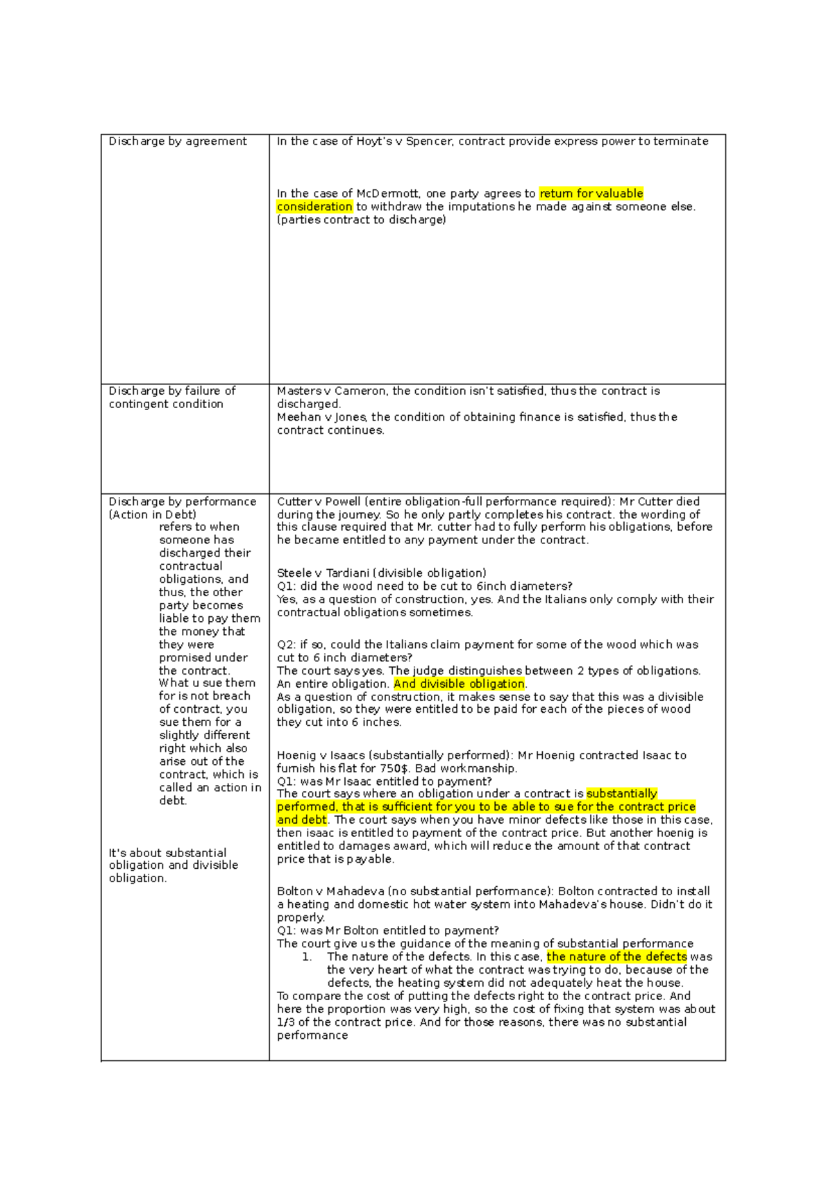 Contract Law Final Exam Notes (Course Code: LAW101) - Studocu