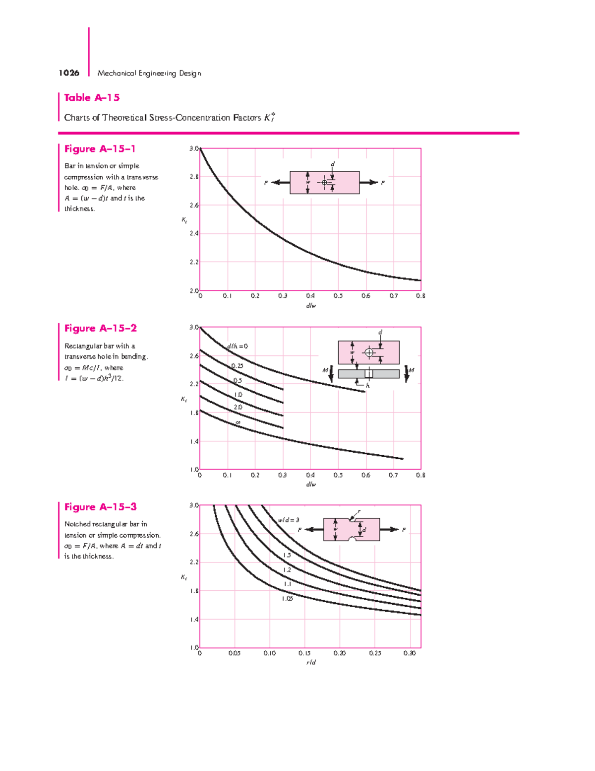 Mechanical Engineering Design 1026 - Theoretical Stress-Concentration ...