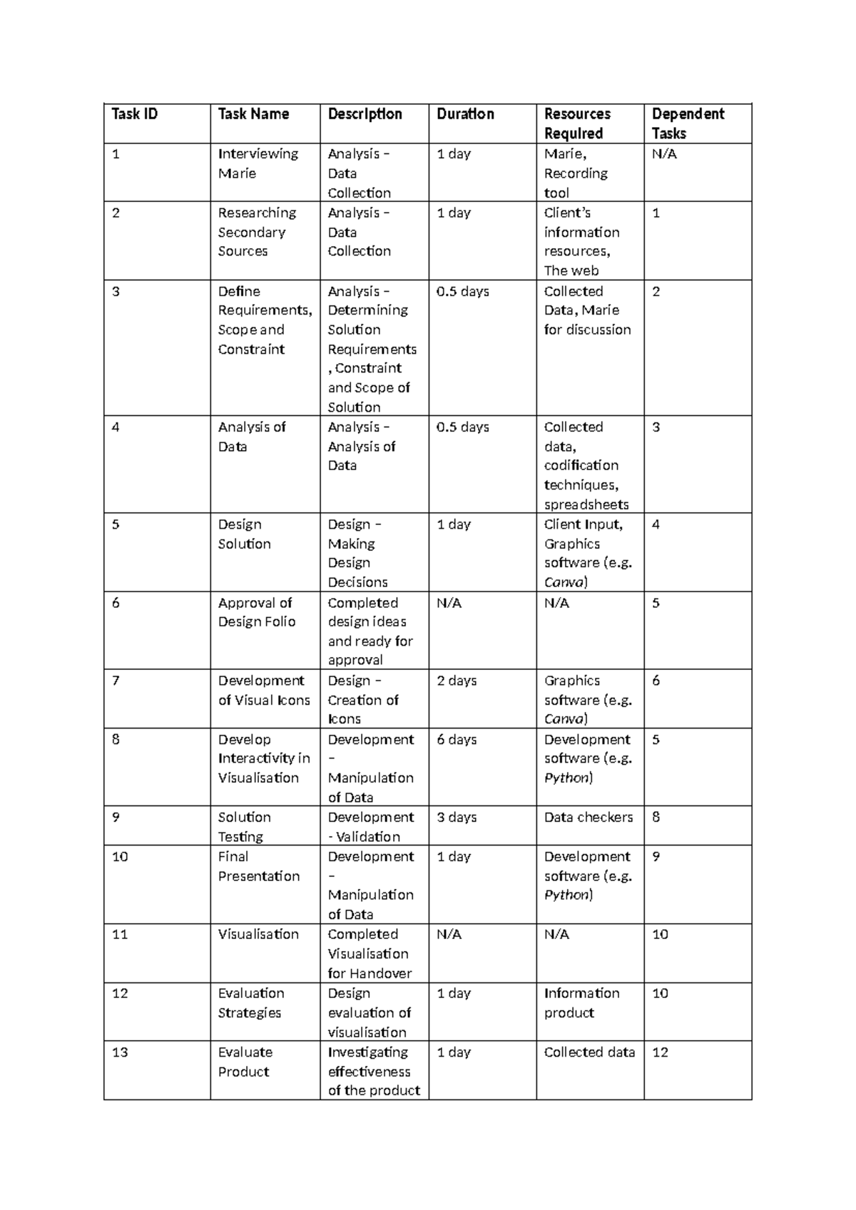 TYS Topic 2 - Project Task Breakdown and Analysis Summary - Studocu