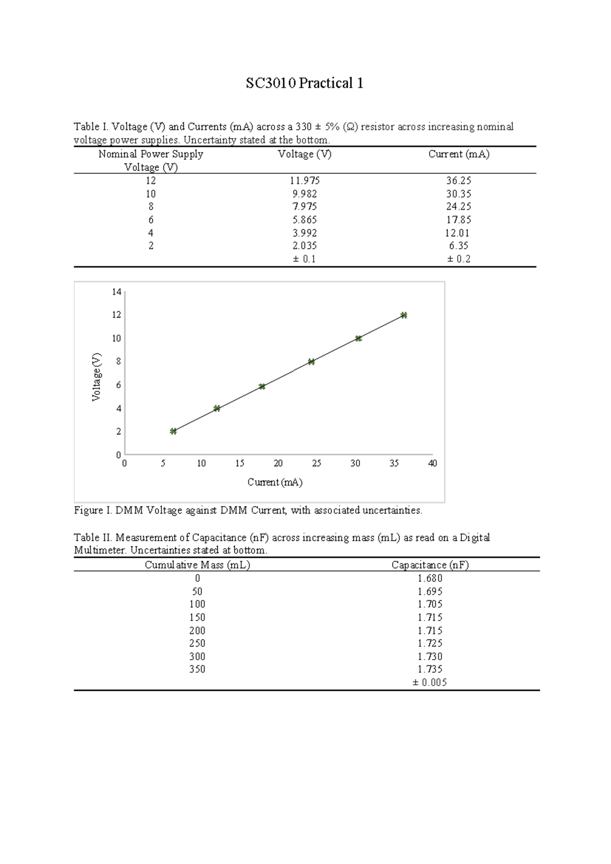 SC3010 Practical 1 - Voltage and Current Measurements Analysis - Studocu