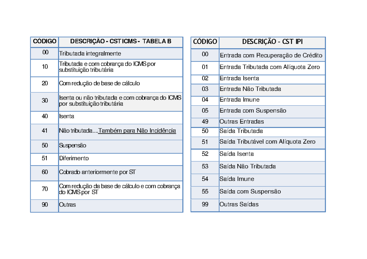 Tabela CST ICMS e IPI - Códigos e Descrições Explicativas - Studocu