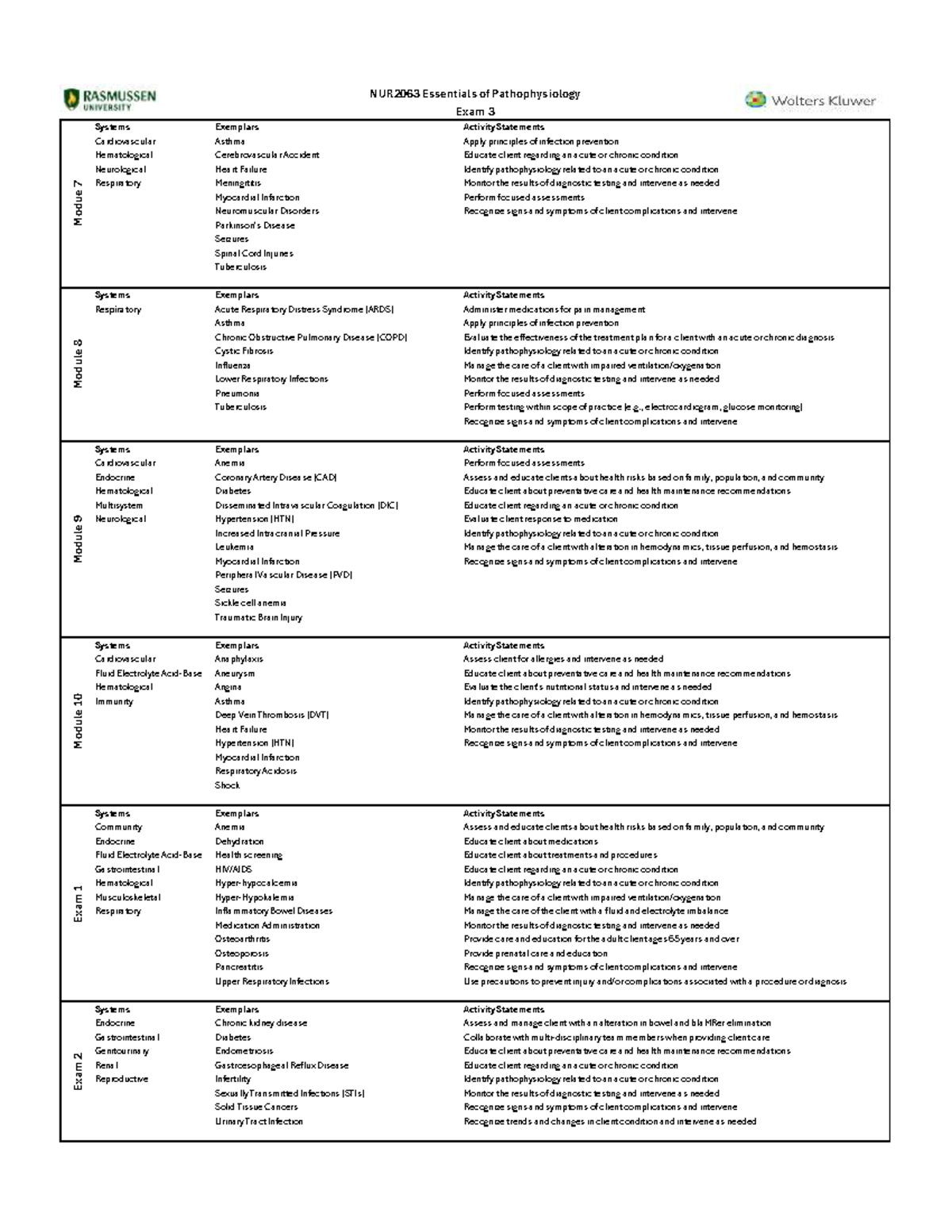 NUR2063 Essentials of Pathophysiology Exam 3 Study Blueprint - Studocu