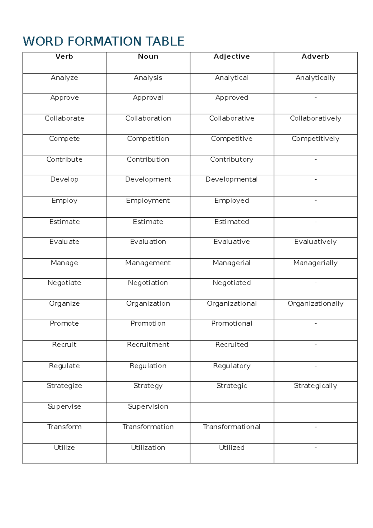 Word formation - WORD FORMATION TABLE Verb Noun Adjective Adverb ...