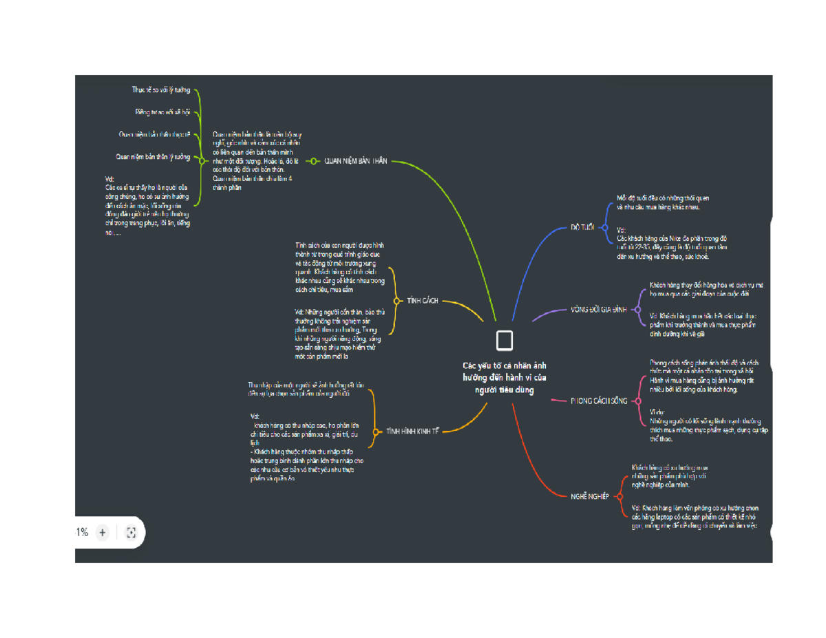 Mindmap chương 8 nhóm 4 - Summary Hành vi người tiêu dùng - Studocu