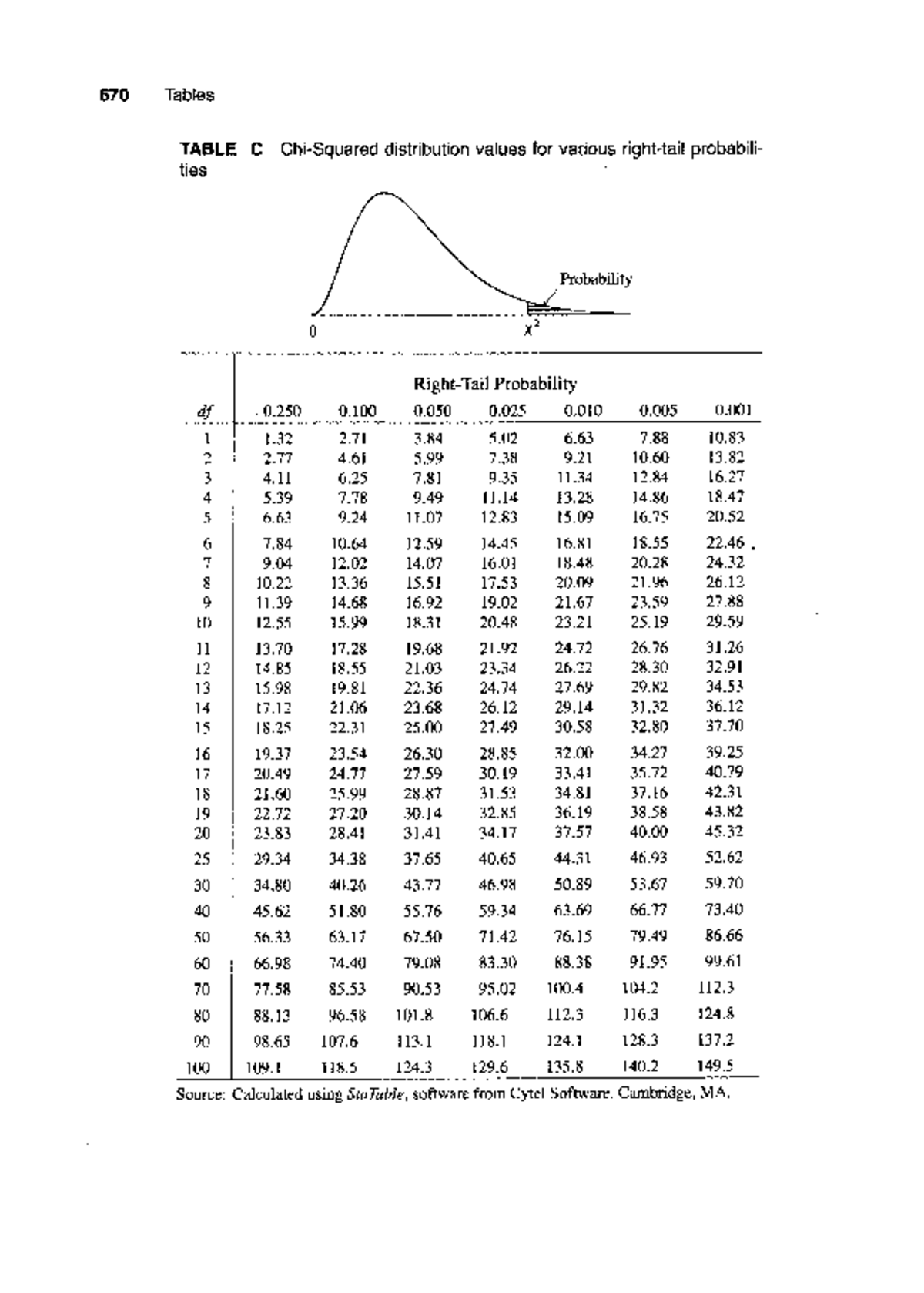 670 Tables: C Distribution Values for Various Ties - Studocu