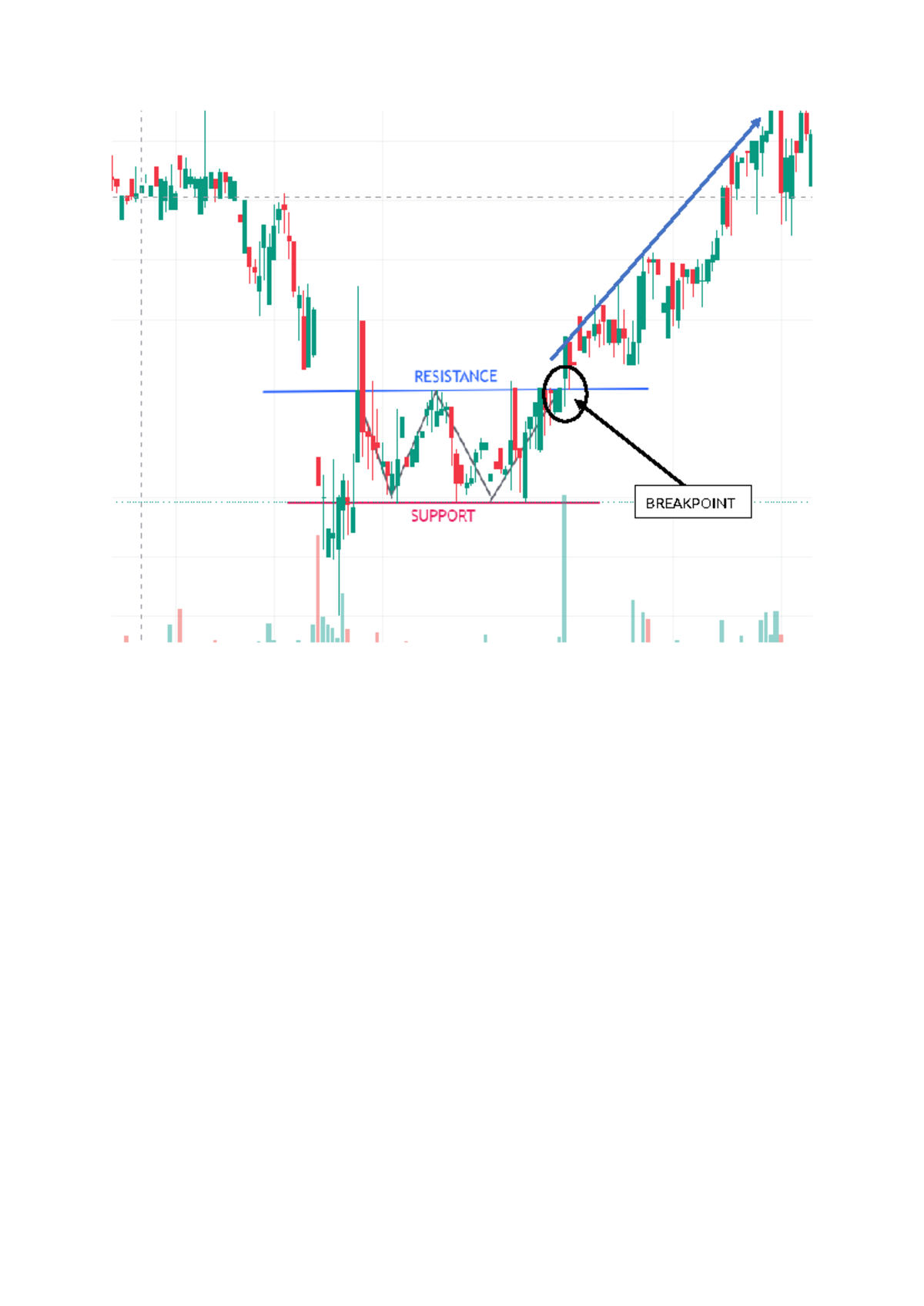 FIN555 INDIVIDUALS - Introduction to technical Analysis - RESISTANCE ...