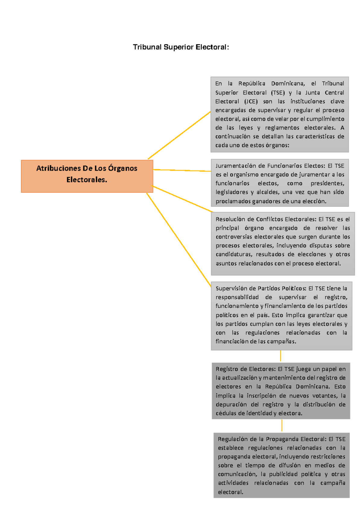 Atribuciones del Tribunal Superior Electoral en RD - Studocu