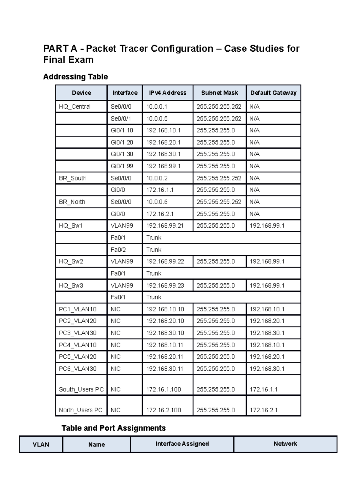 Final Exam Case Studies: Packet Tracer Config A - Part A - Studocu