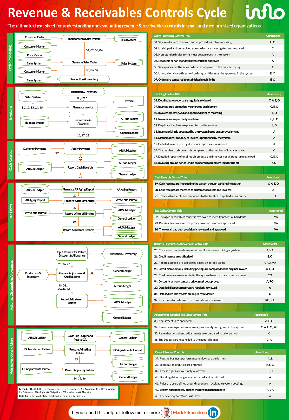 Auditing Revenue Controls - Assertion Cheat Sheet for ACC 101 - Studocu