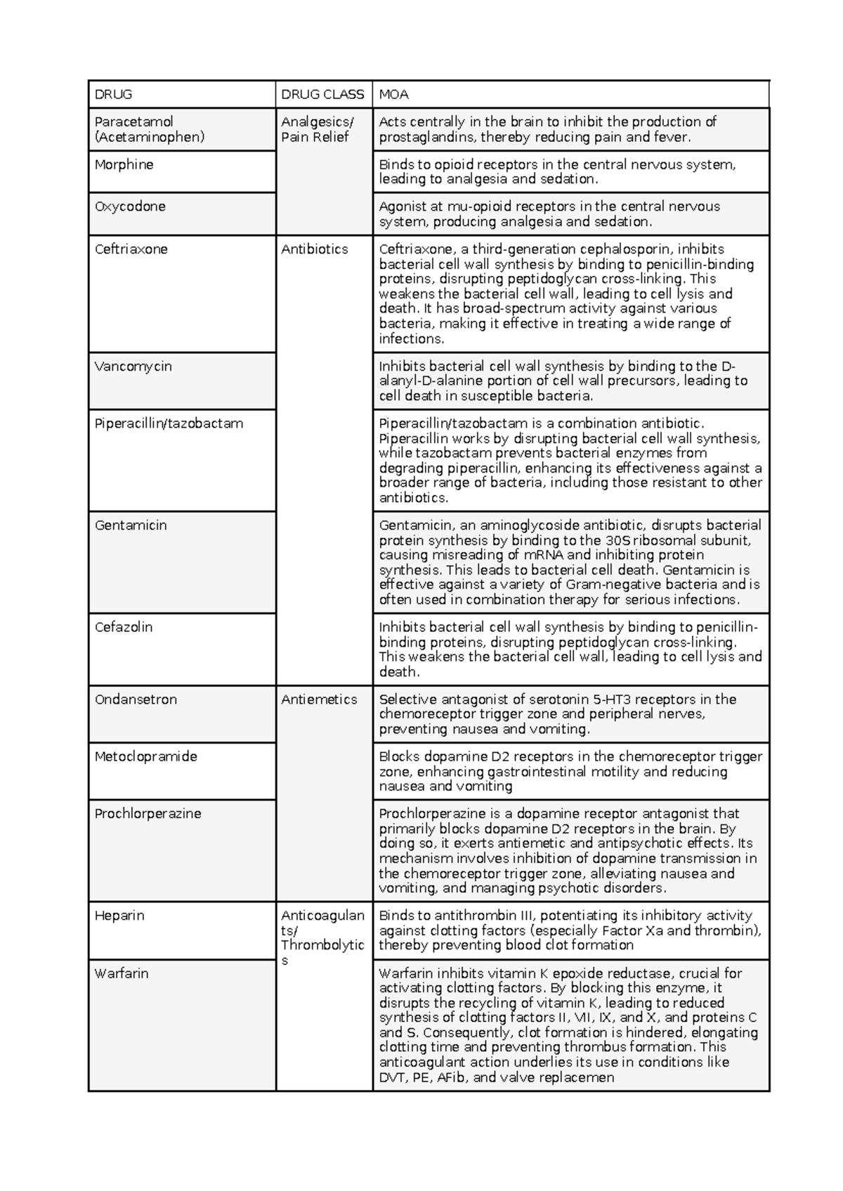 Comprehensive Drug Classes Overview for Pharmacology (PHARM 101) - Studocu