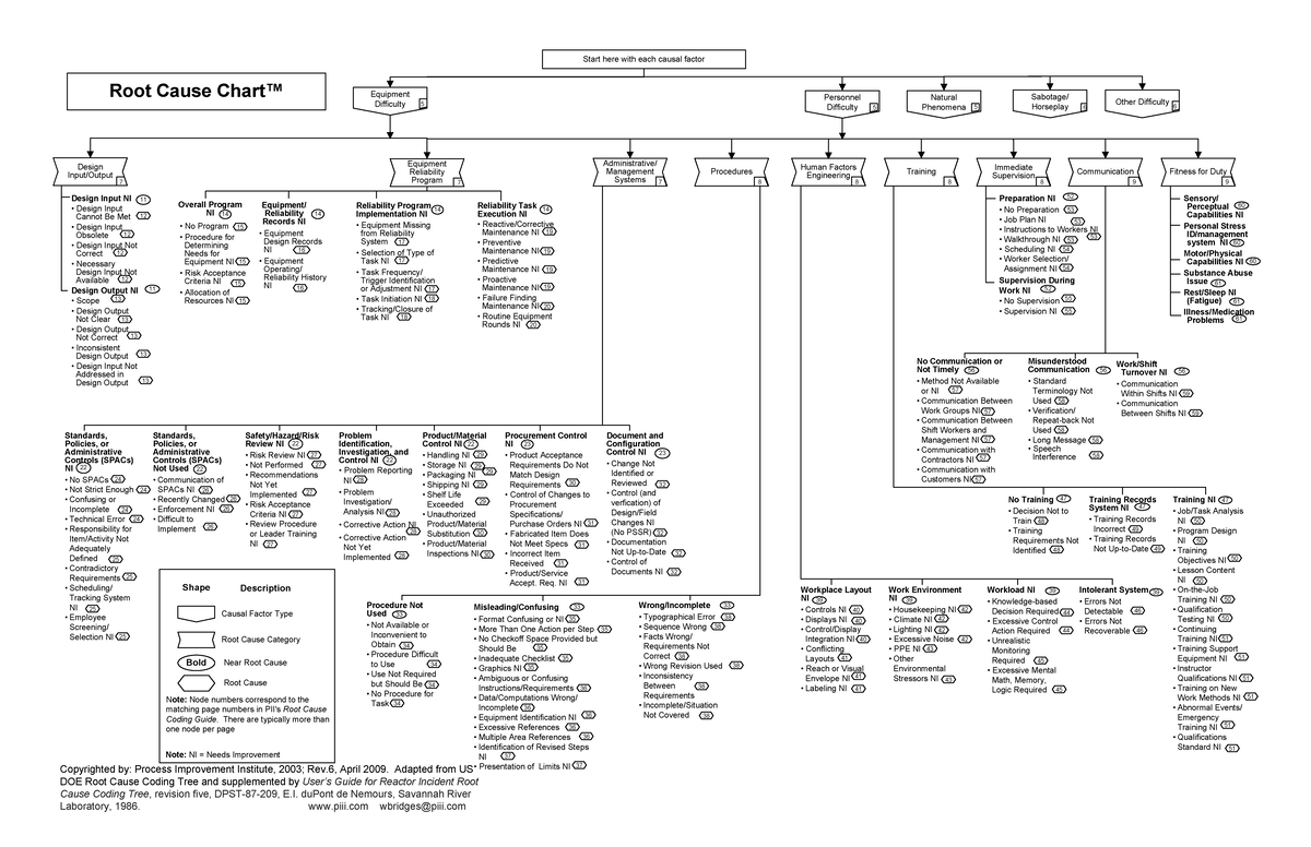 Root Cause Analysis Chart for Equipment Design Issues PII R6 - Studeersnel
