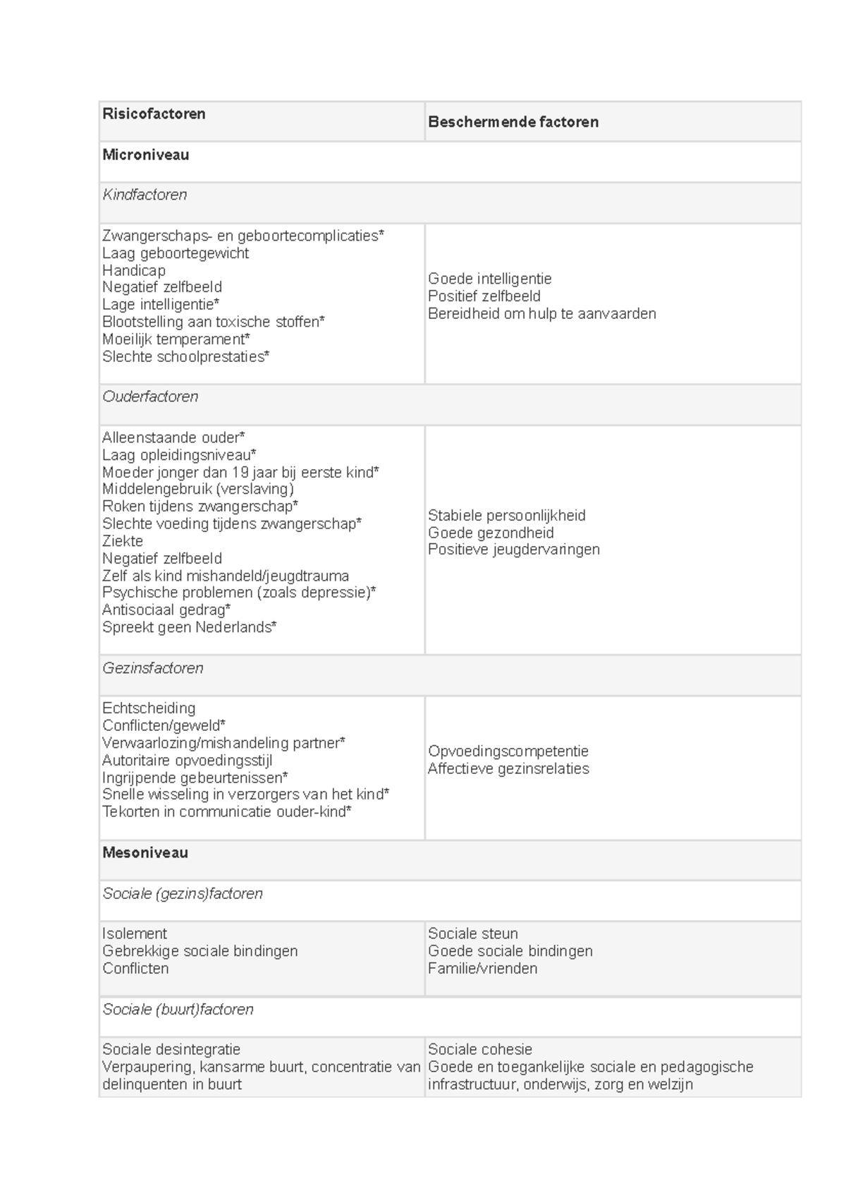 Risicofactoren en Beschermende Factoren in Balansmodel Uitgewerkt ...