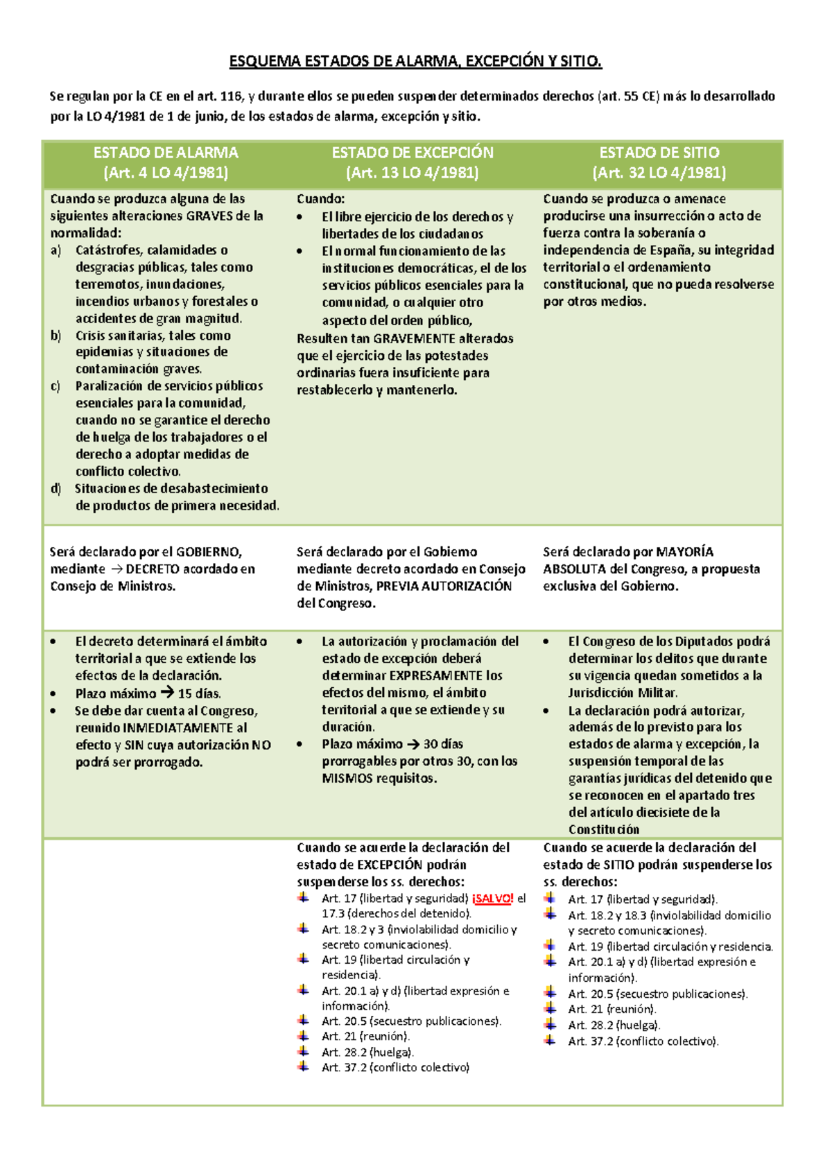 Esquema Estados De Alarma Excepci n Y Sitio CE Art 116 Y LO Studocu