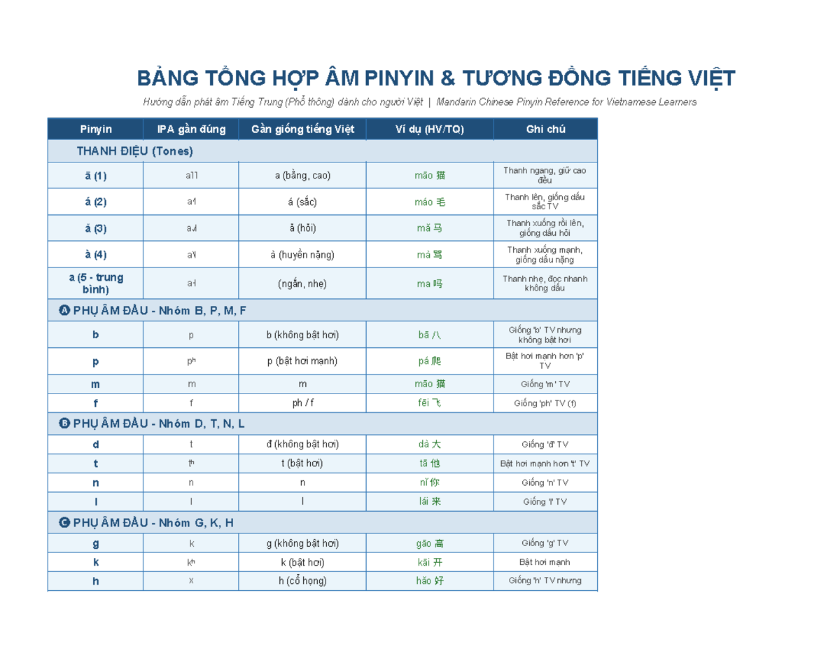 BẢNG TỔNG HỢP ÂM PINYIN TIẾNG VIỆT DÀNH CHO NGƯỜI HỌC TIẾNG TRUNG - Studocu