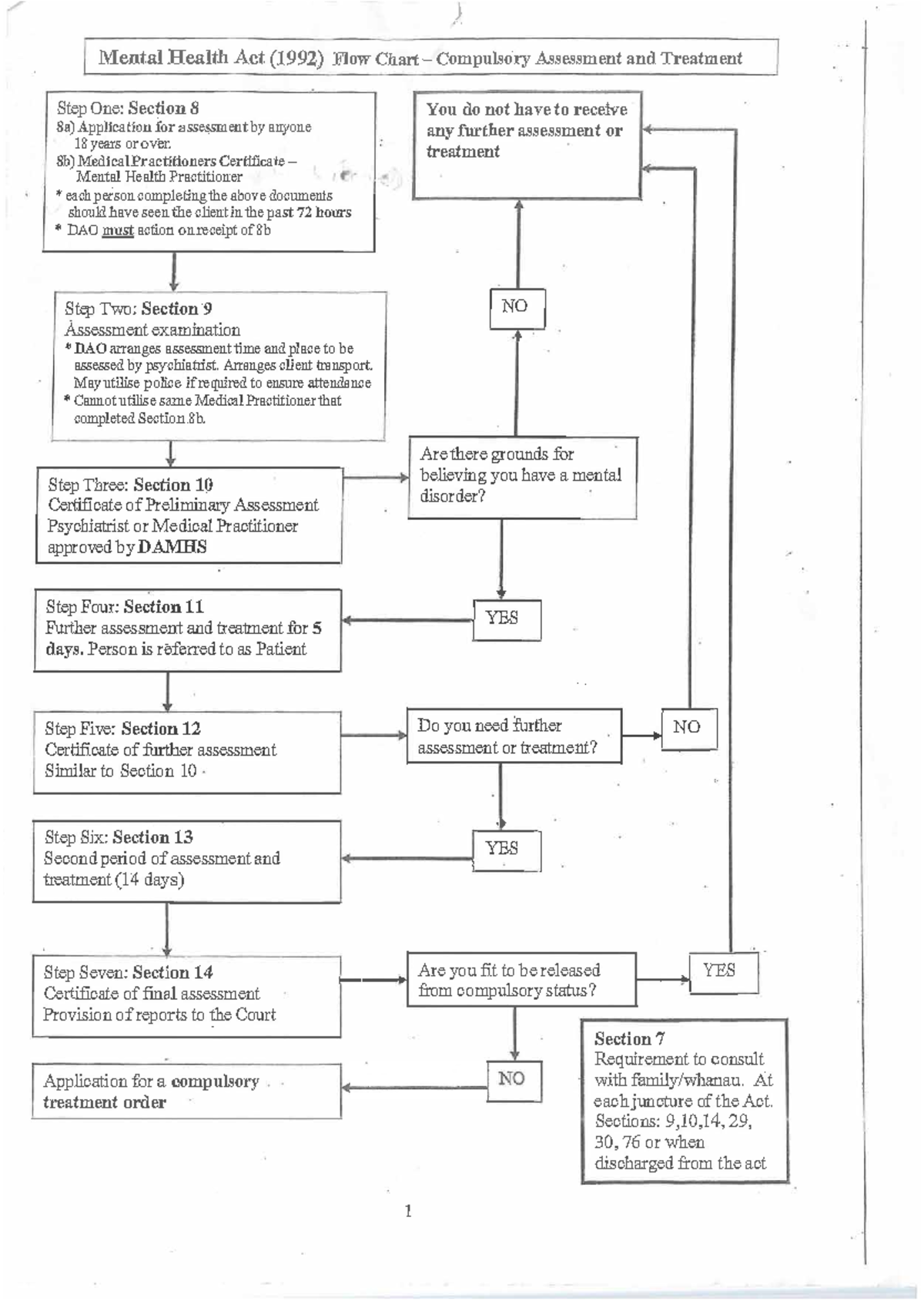 Mental Health Act 1992 - Essential Study Guide and Flow Chart - Studocu