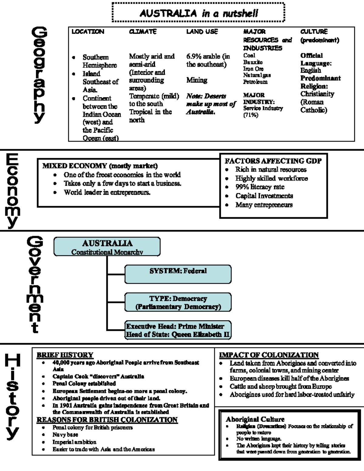 SS Study Guide - Overview of Australia: Geography, History & Economy ...