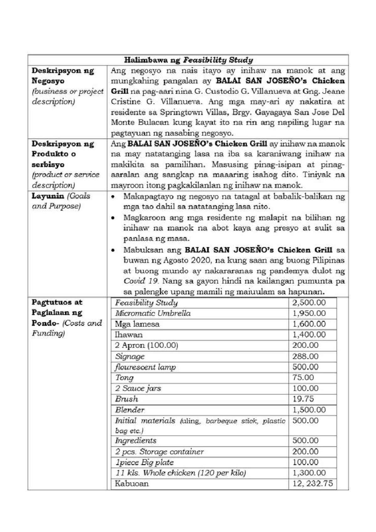 Feasibility Study ng BALAI SAN Chicken Grill: Negosyo sa Bulacan - Studocu