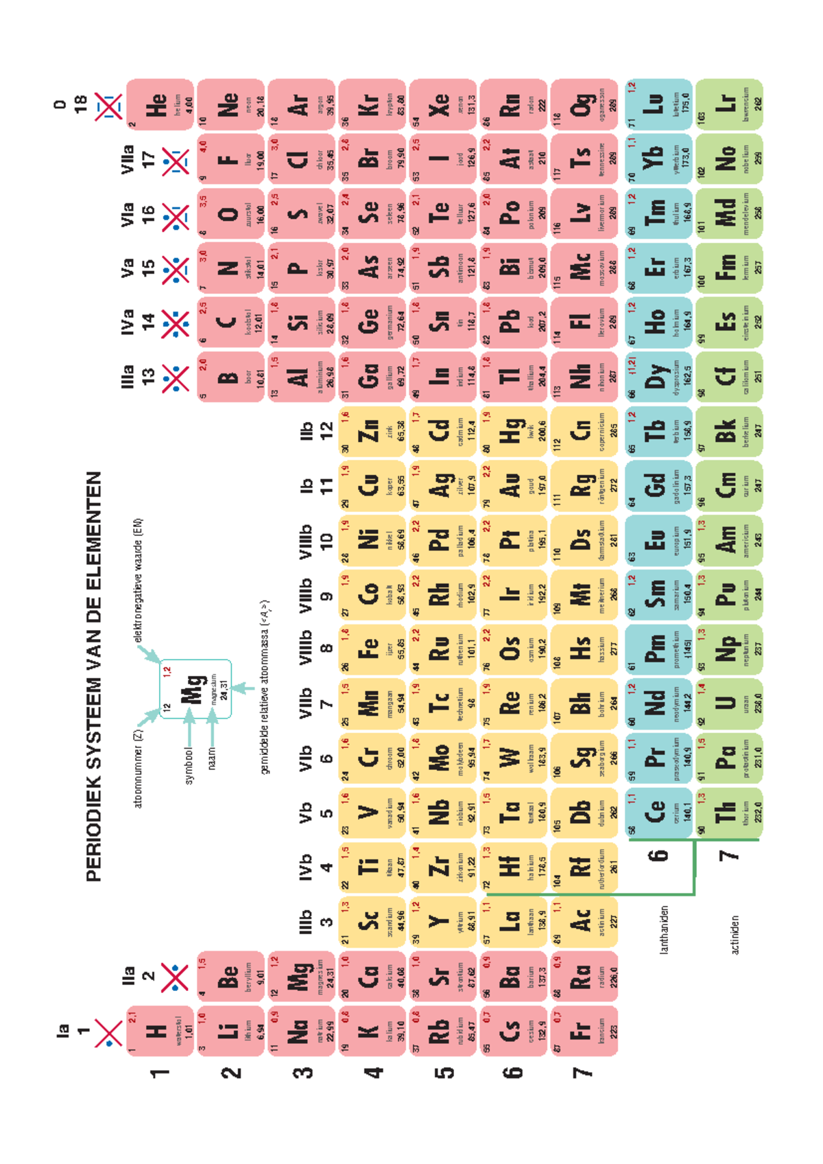 BKH 4 Chemie: Oxidatiegetallen van Chemische Elementen - Studocu