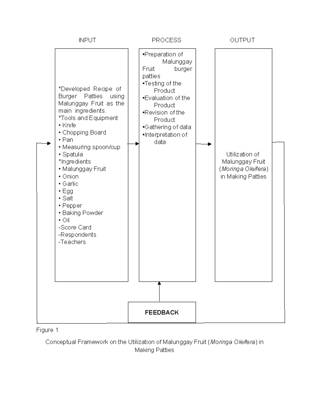 Input Process Output Model - INPUT PROCESS OUTPUT Figure 1 Conceptual ...