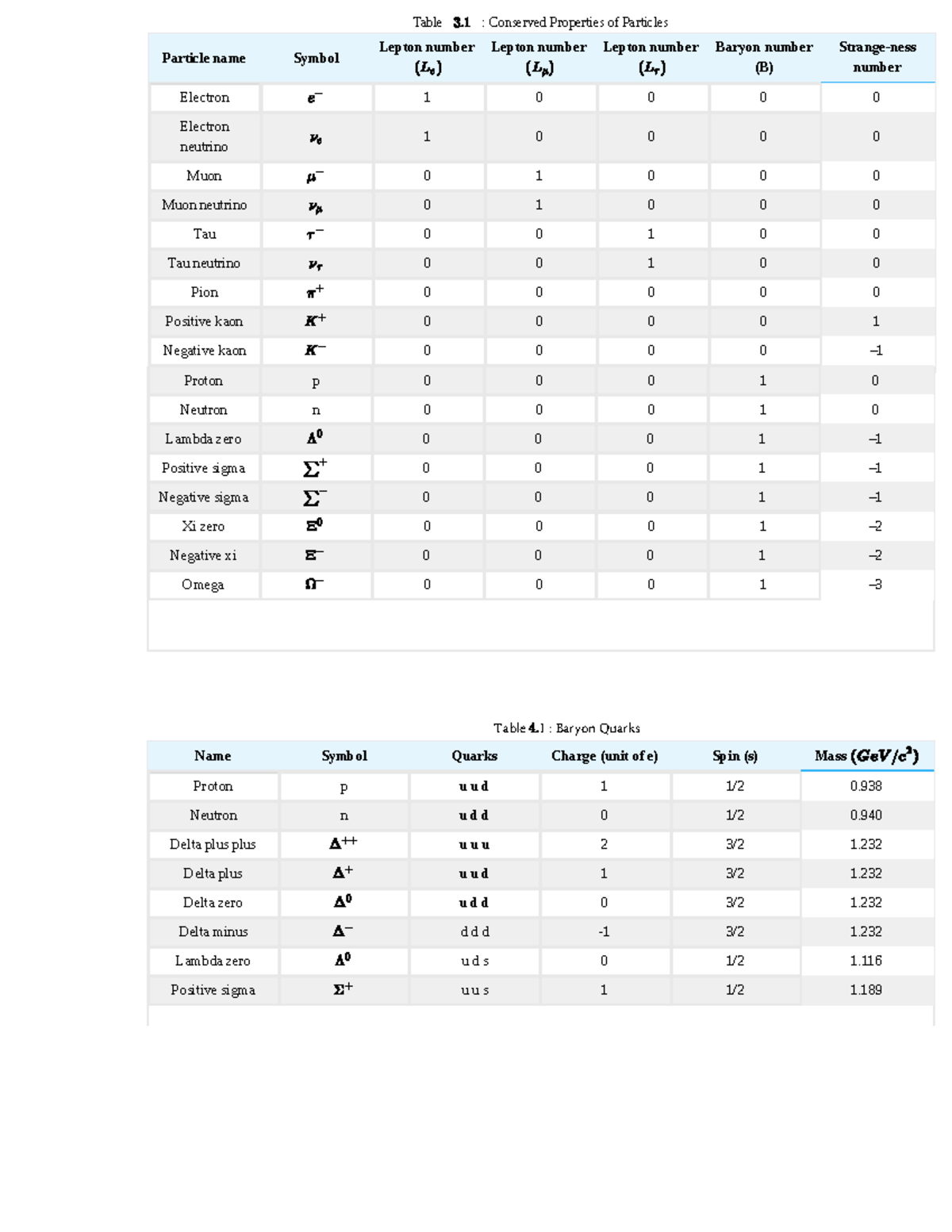 Particle Physics Tables: Properties of Leptons and Baryons - Studocu