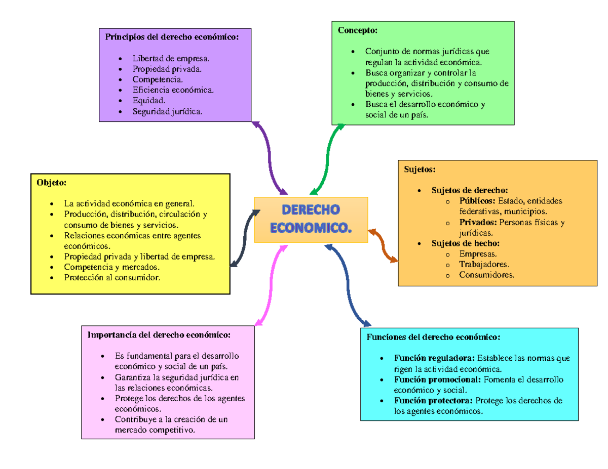 MAPA Conceptual del Derecho Económico: Estructura y Funciones - Studocu