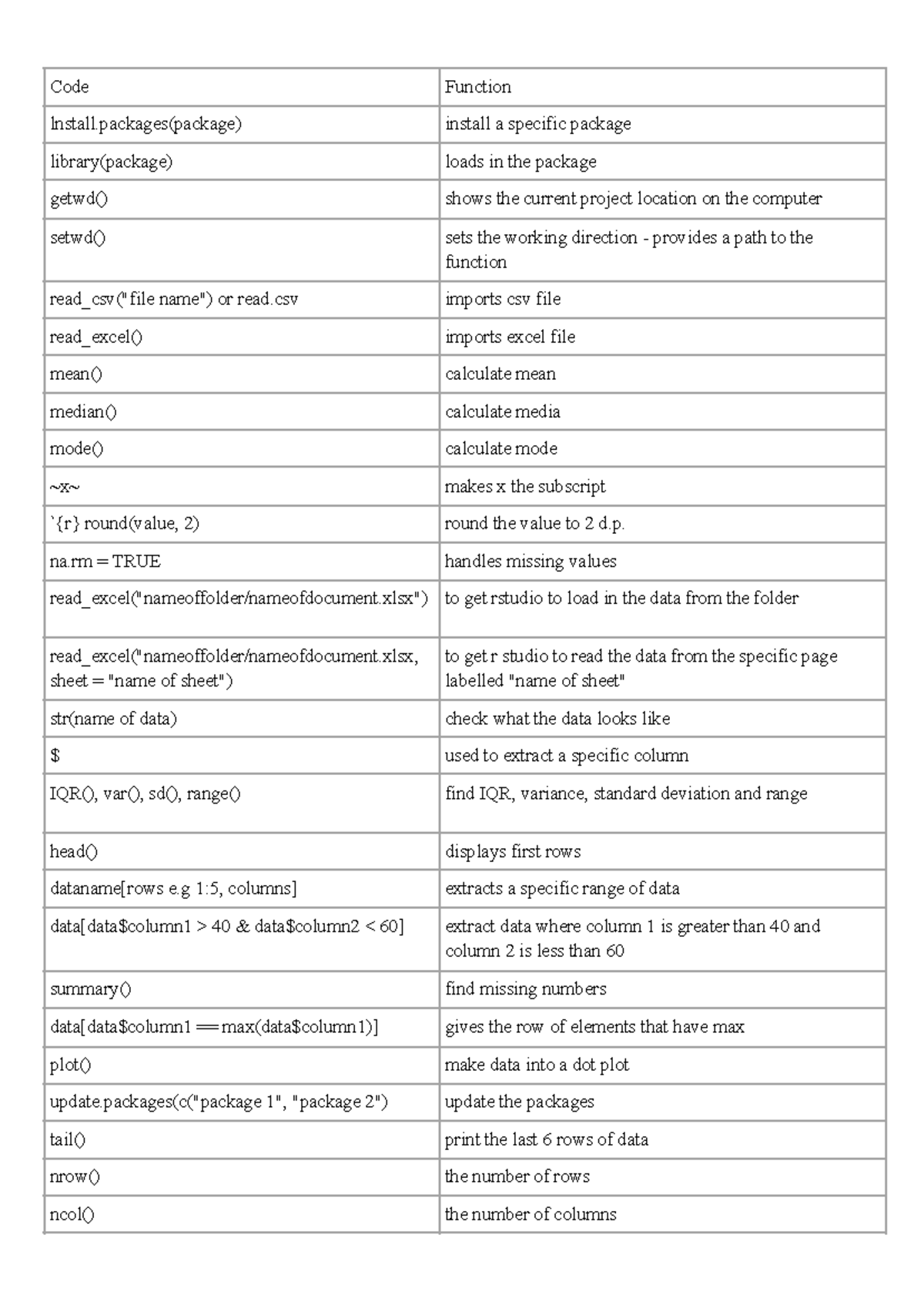 R Programming Cheat Sheet: Essential Functions and Commands - Studocu