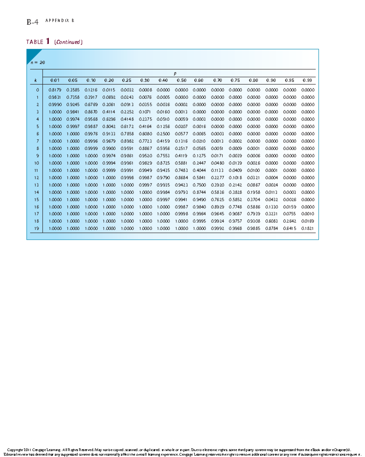 Tables - Z score - B-4 A P P E N D I X B 0 0 0 0 0 0 0 0 0 0 0 0 0 0 0 ...