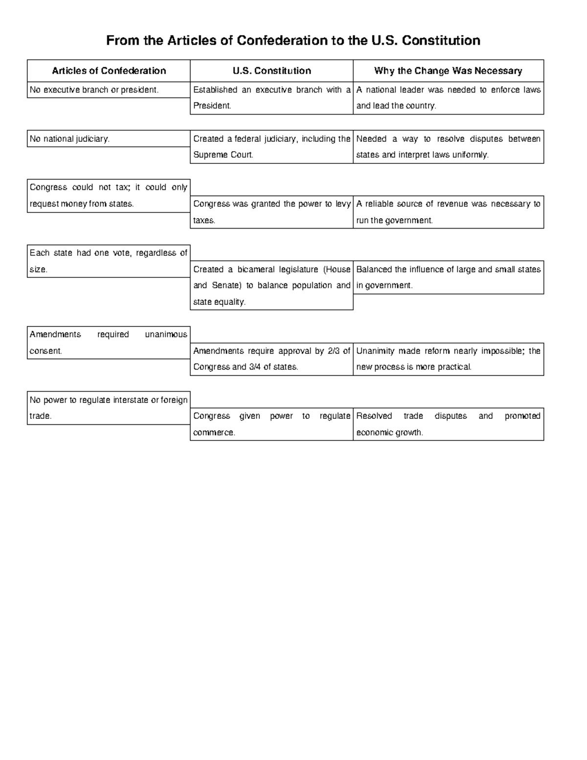 Articles to Constitution Comparison Chart - From the Articles of ...