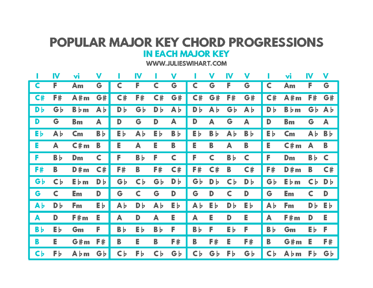 Popular Major Key Chord Progressions Chart for Music Theory Study - Studocu
