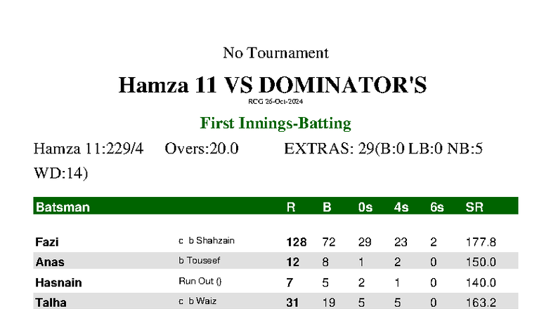 Hamza 11 vs Dominator's - Match Summary (26-Oct-2024) - Studocu