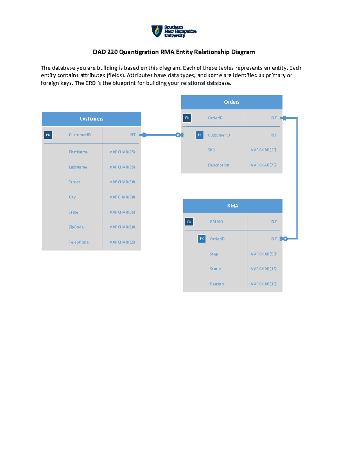 DAD 220 Quantigration RMA Entity Relationship Diagram - Each of these ...