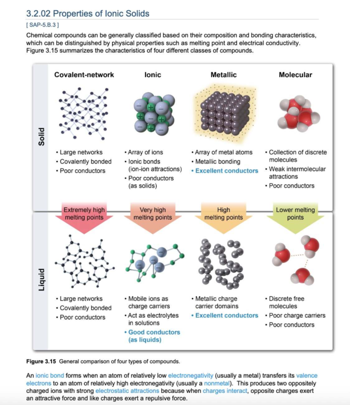 Ionic Solids Properties