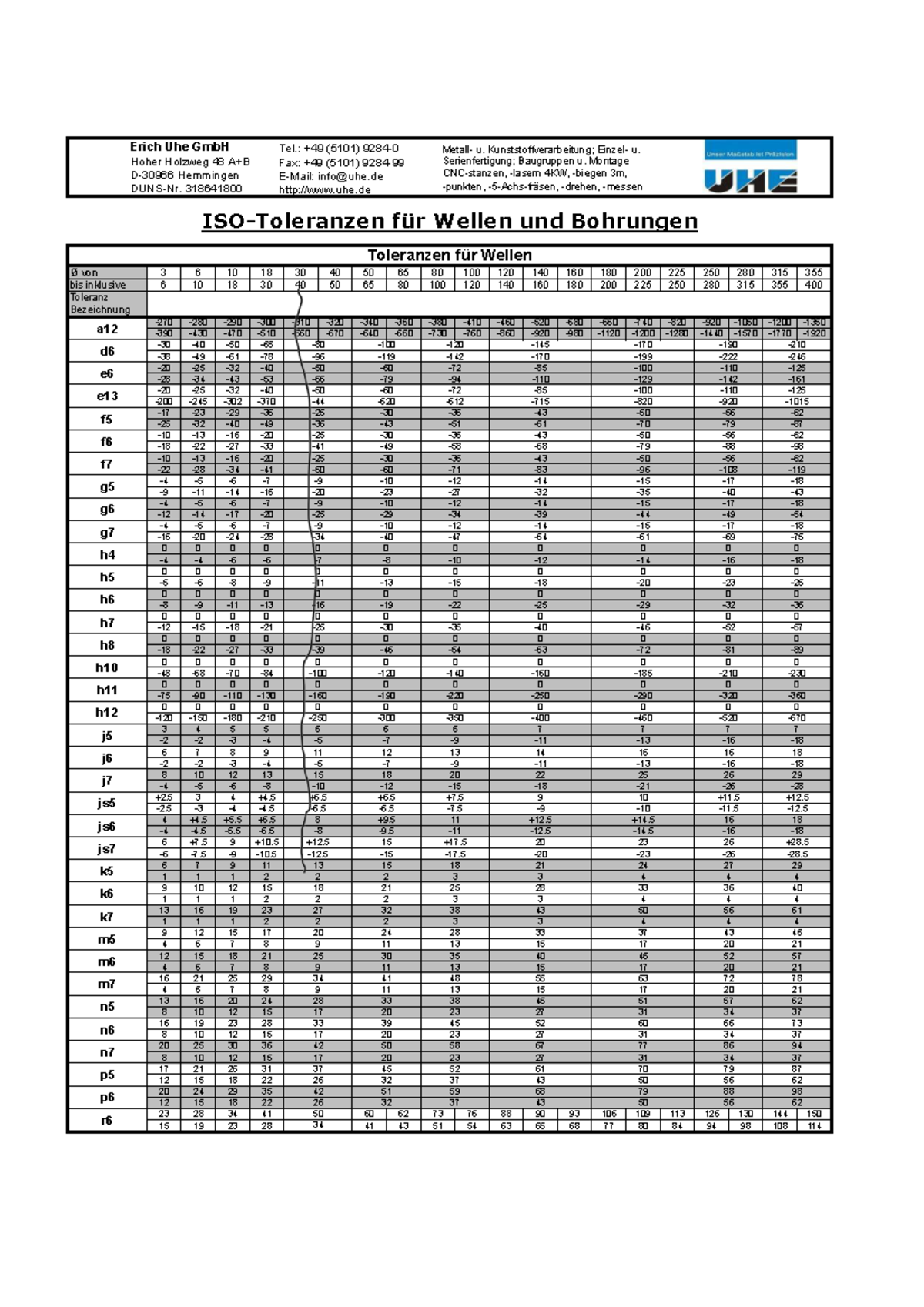ISO Tolerances for Shafts and Holes - Erich Uhe GmbH - Studocu