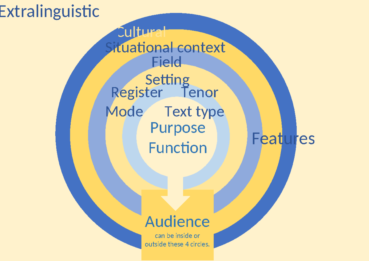 Extralinguistic features mindmap - Cultural context Situational context ...