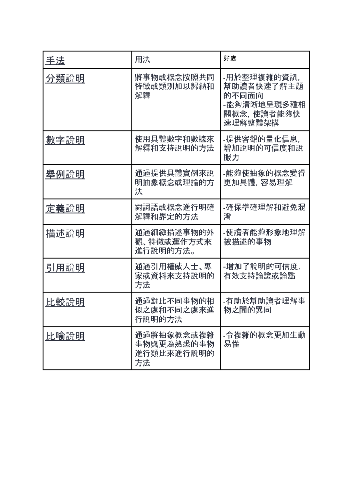 説明手法- good - 手法用法好處分類說明將事物或概念按照共同特徵或類別加以歸納和解釋- 用於整理複雜的資訊， 幫助讀者快速了解主題