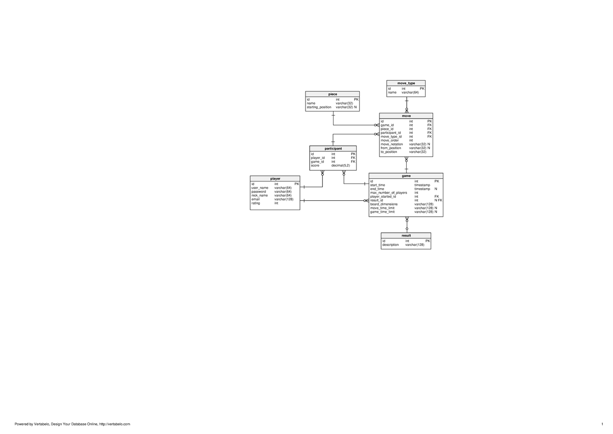 Database Model for Simple Board Games: Game Management Overview - Studocu