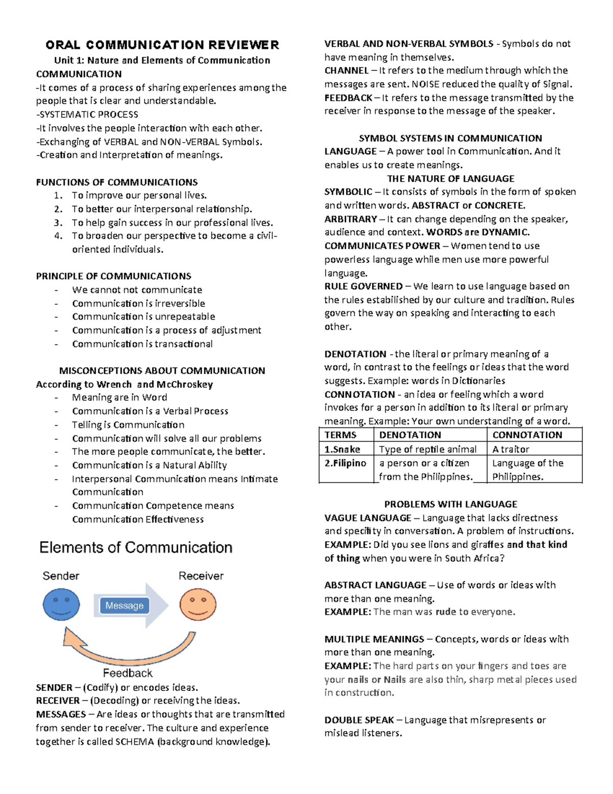 482682054 ORAL Communication Reviewer - ORAL COMMUNICATION REVIEWER ...