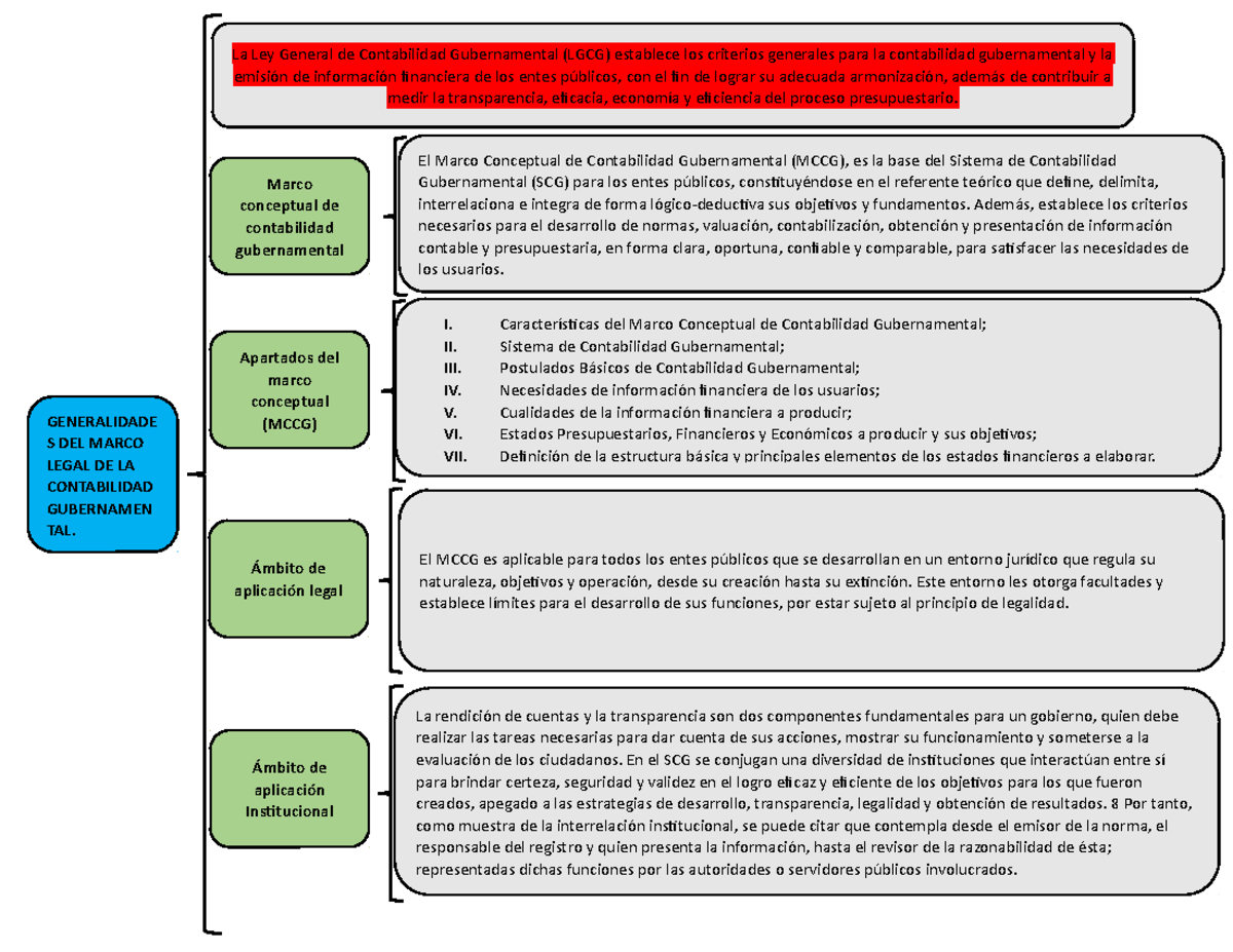 Cuadro Sinóptico: Marco Conceptual en Contabilidad Gubernamental - Studocu