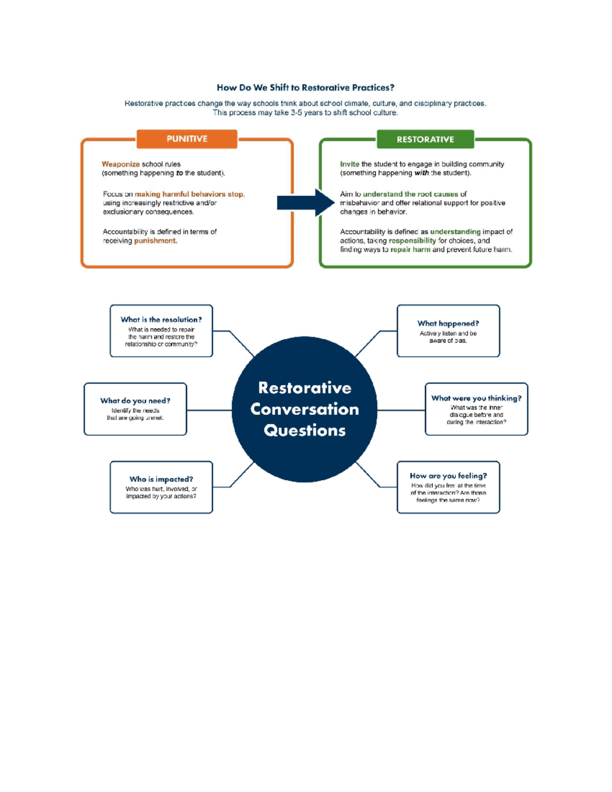 Restorative Practices in Education: Shifting School Culture and Climate ...
