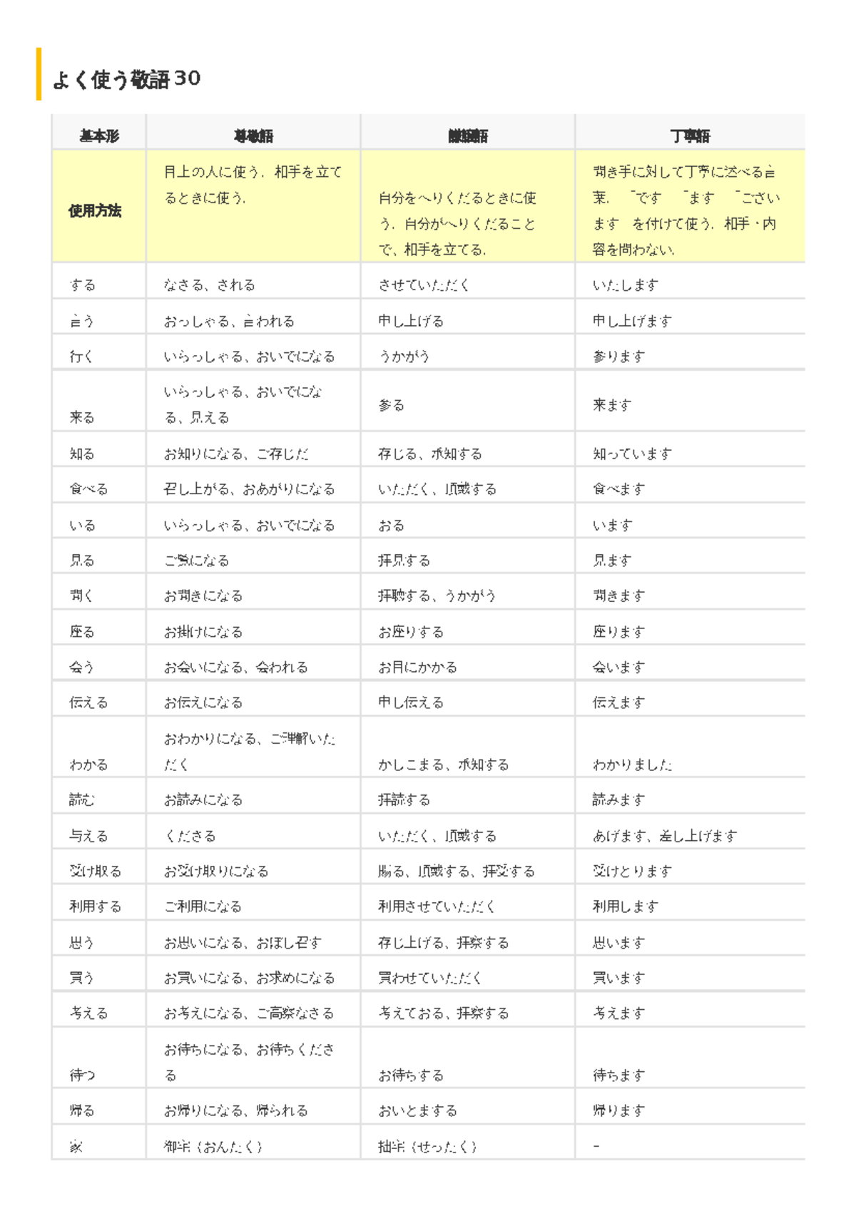 日本語-よく使う敬語30 - Kính ngữ - よく使う敬語 30 基本形 尊敬語