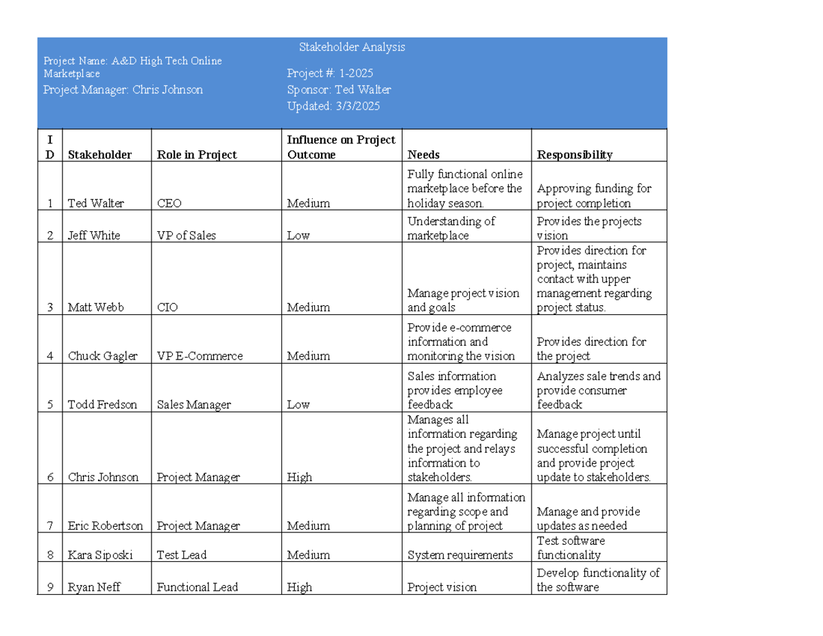 QSO 355 Week 3 Stakeholder Analysis for A&D High Tech Project - Studocu