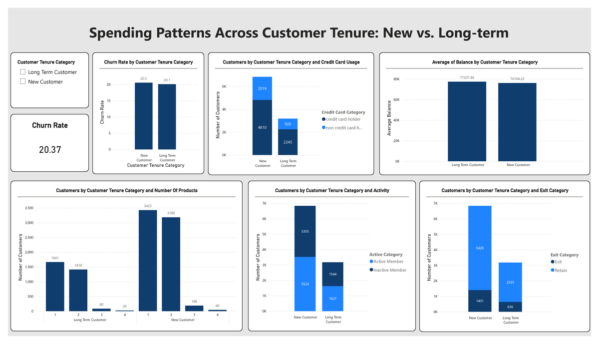 Power BI Desktop: Customer Churn Analysis & Spending Patterns - Studocu