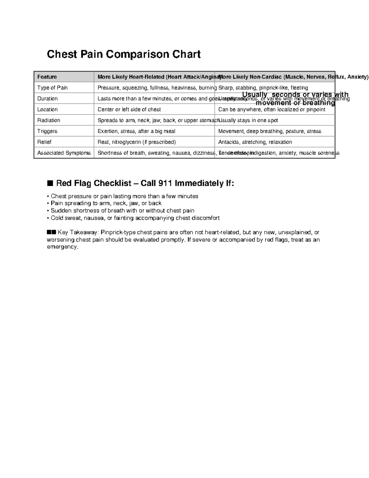 Chest Pain Comparison Chart: Symptoms & Triggers Analysis - Studocu