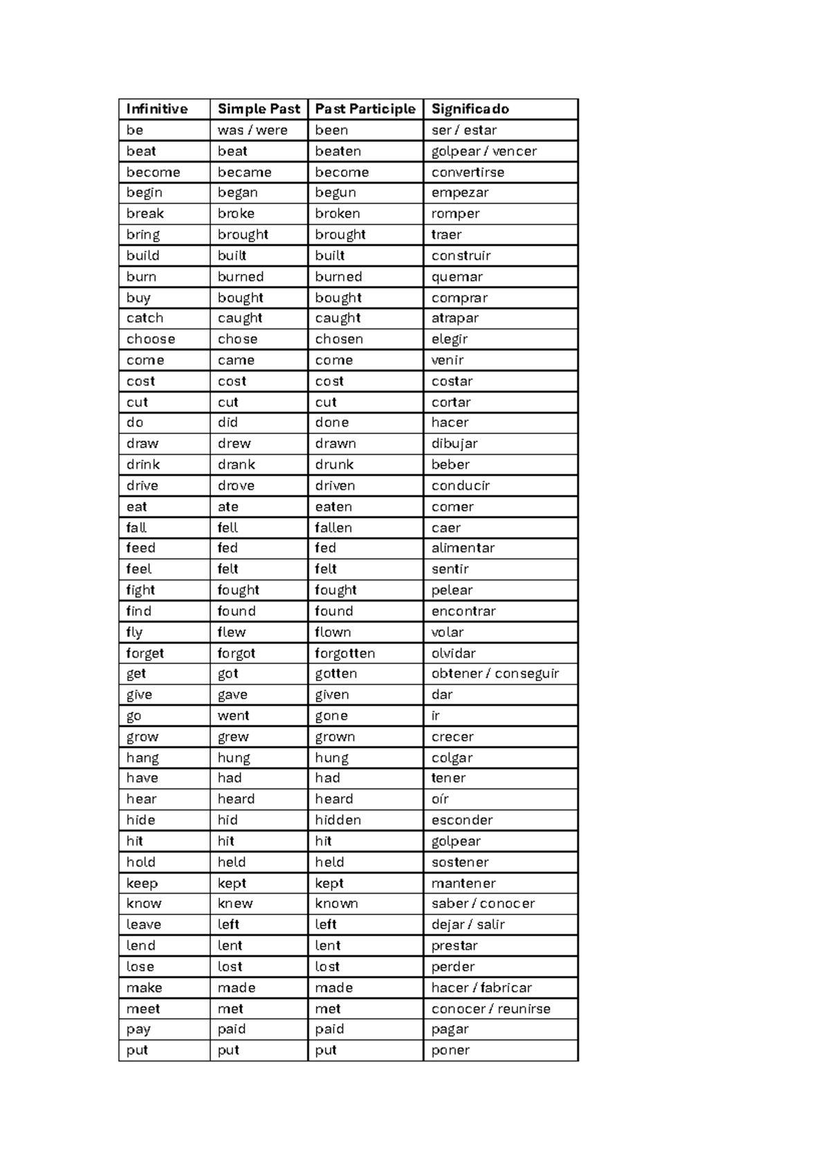 Verbs - Infinitive, Simple Past, and Past Participle Overview - Studocu
