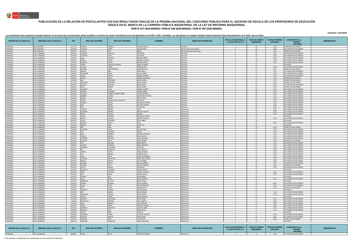 Resultados Finales de la Prueba Nacional - Concurso Público RVM Nº ...