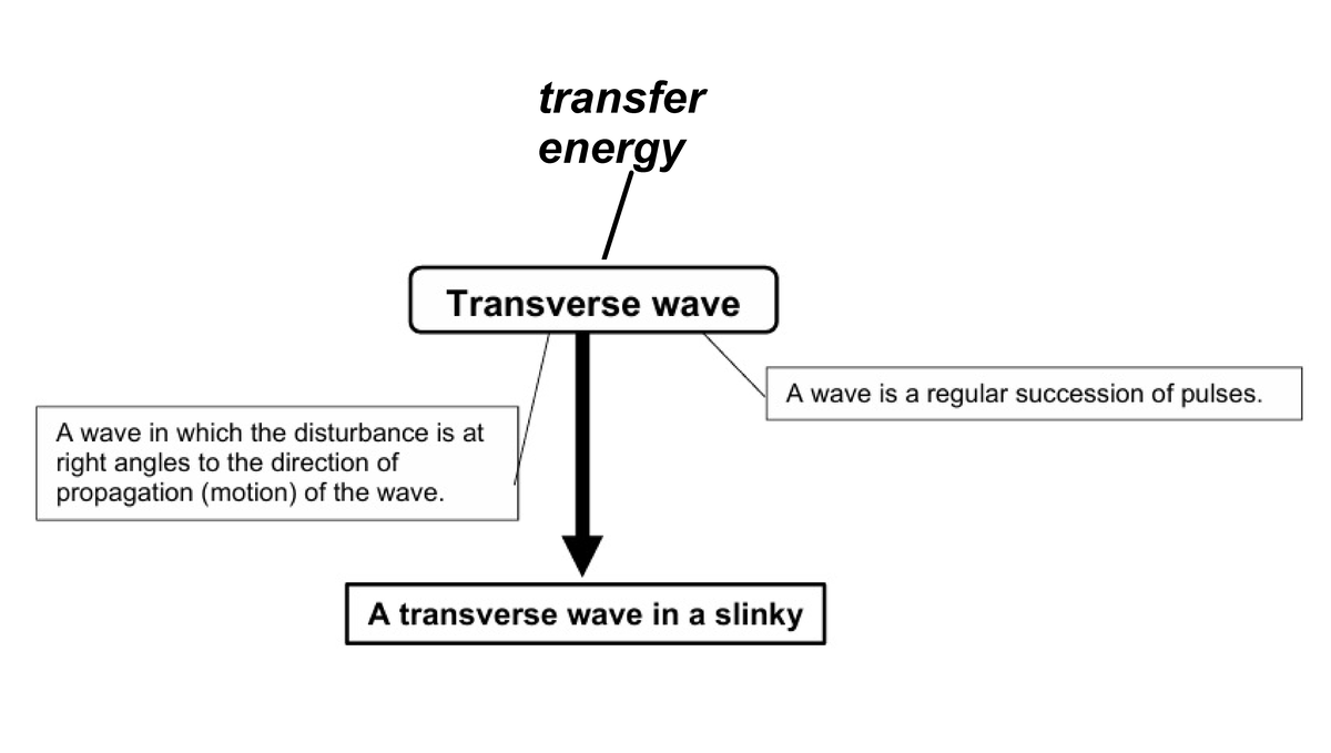 Transverse waves notes - particles of the medium vibrate transfer ...