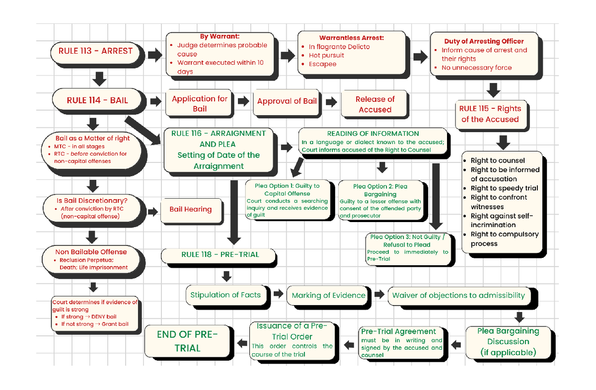 Flowchart of Criminal Procedure Rules 110-118: Arrest to Trial - Studocu